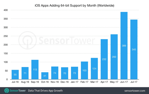 Производители приложений стали более серьезно относиться к обновлению своего программного обеспечения по мере приближения выпуска iOS 11, говорит Рэнди Нельсон, глава отдела аналитики мобильных приложений в фирме по аналитике приложений   SensorTower   ,  По его оценкам, за последние шесть месяцев 64-разрядные обновления увеличились на 228% по сравнению с предыдущими шестью месяцами, и отмечает, что скорость обновлений увеличилась в июне, когда Apple подтвердила свои планы прекратить поддержку 32-разрядных приложений
